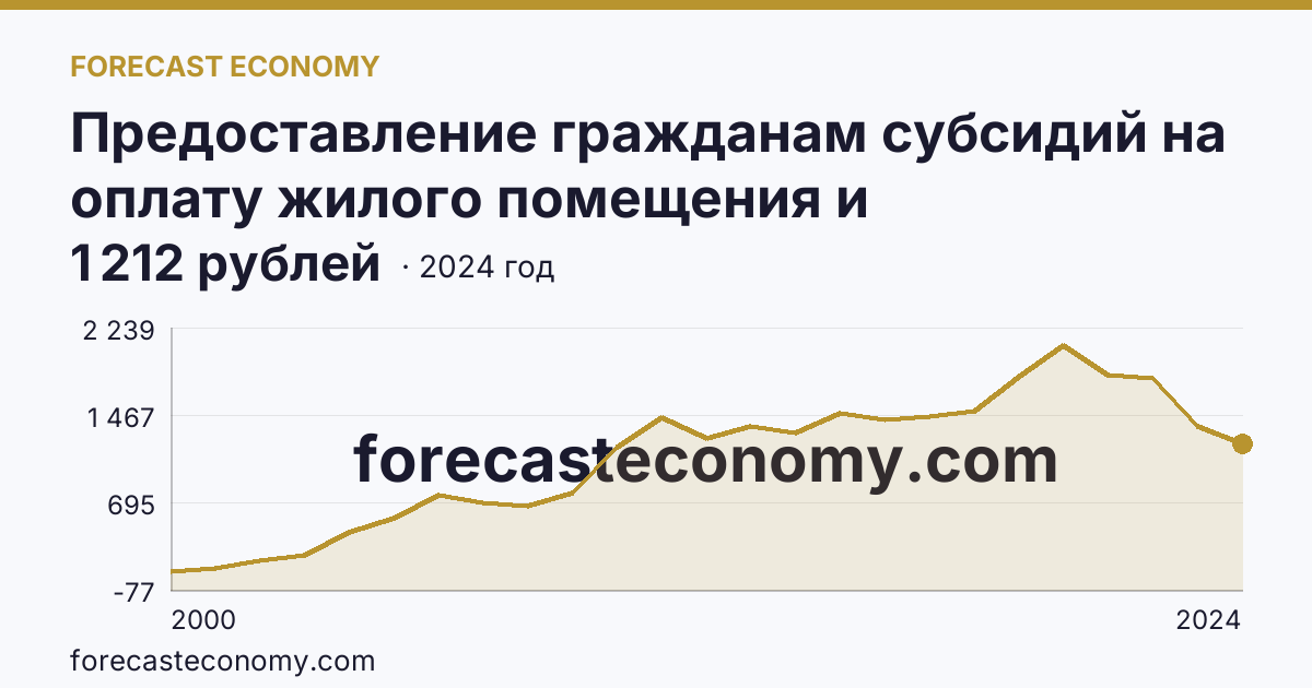 Предоставление гражданам субсидий на оплату жилого помещения и коммунальных услуг — среднемесячный размер субсидий на семью — Карачаево-Черкесская Республика: график динамики 2000–2024, последнее значение 1 212 рублей