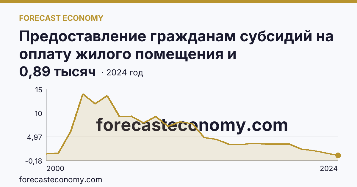 Предоставление гражданам субсидий на оплату жилого помещения и коммунальных услуг — число семей, получавших субсидии на оплату жилого помещения и коммунальных услуг — Карачаево-Черкесская Республика: график динамики 2000–2024, последнее значение 0,89 тысяч
