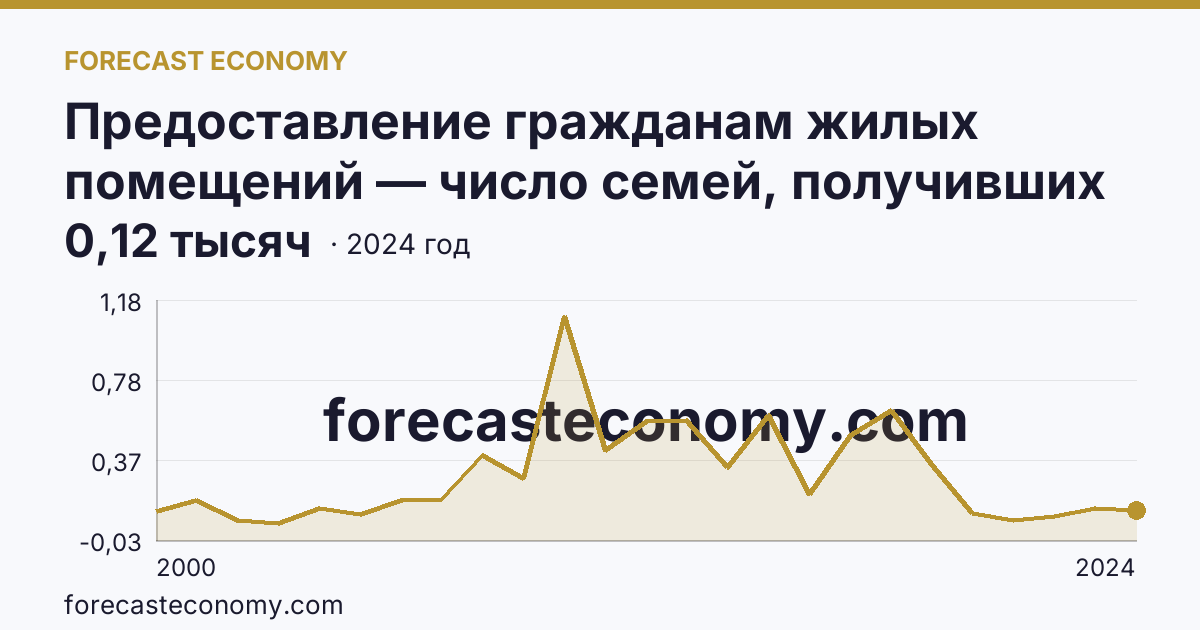 Предоставление гражданам жилых помещений — число семей, получивших жилые помещения и улучшивших жилищные условия за год — Карачаево-Черкесская Республика: график динамики 2000–2024, последнее значение 0,12 тысяч