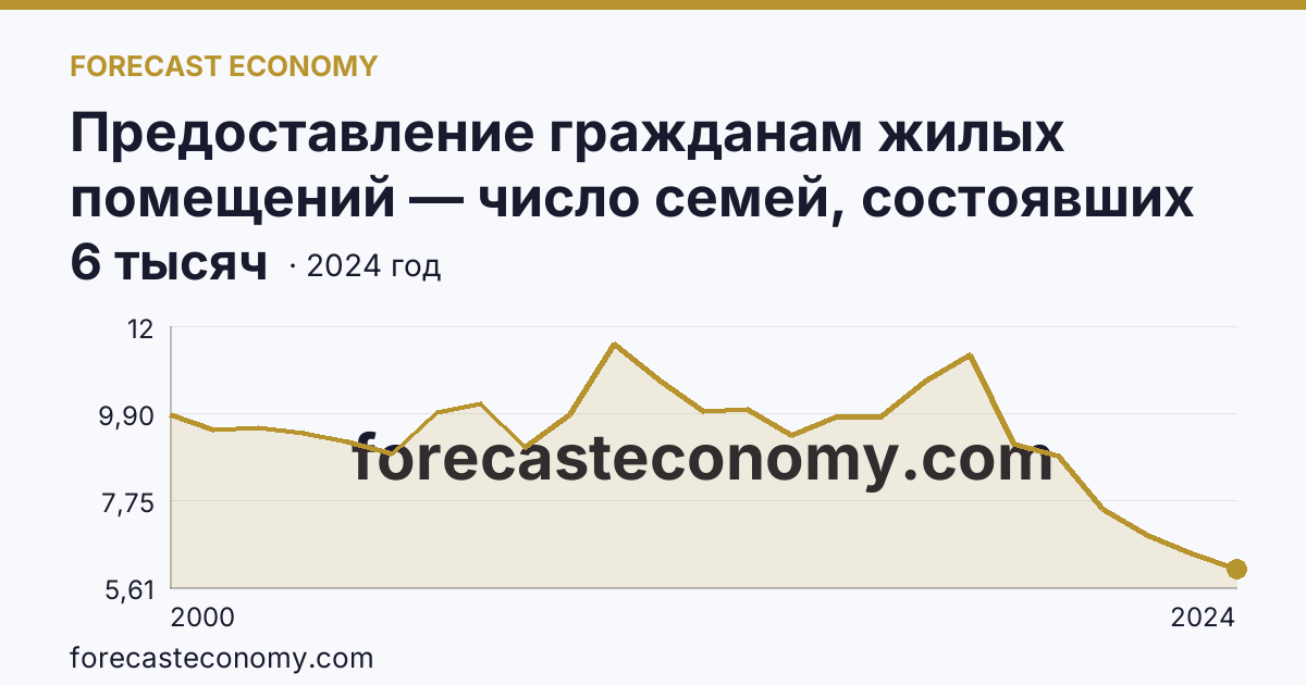 Предоставление гражданам жилых помещений — число семей, состоявших на учете в качестве нуждающихся в жилых помещениях — Карачаево-Черкесская Республика: график динамики 2000–2024, последнее значение 6 тысяч
