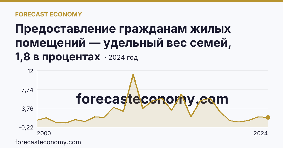 Предоставление гражданам жилых помещений — удельный вес семей, получивших жилые помещения, в числе семей, состоявших на учете в качестве нуждающихся в жилых помещениях — Карачаево-Черкесская Республика: график динамики 2000–2024, последнее значение 1,8 в процентах