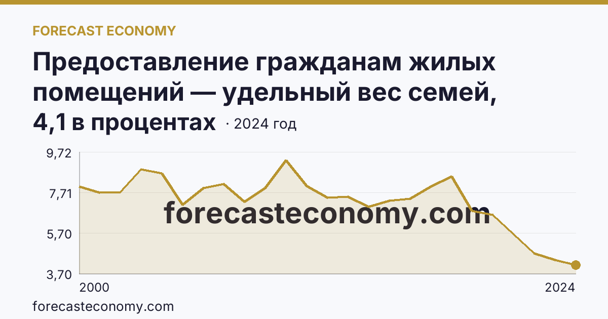 Предоставление гражданам жилых помещений — удельный вес семей, состоявших на учете в качестве нуждающихся в жилых помещениях, в общем числе семей — Карачаево-Черкесская Республика: график динамики 2000–2024, последнее значение 4,1 в процентах