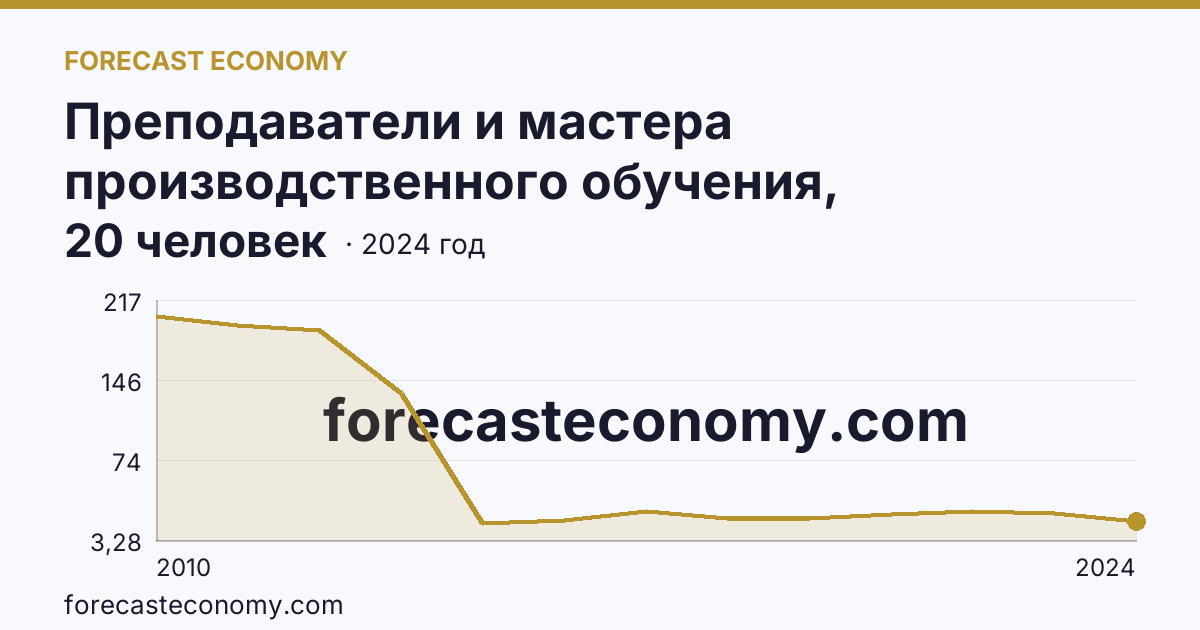 Преподаватели и мастера производственного обучения, реализующие программы подготовки квалифицированных рабочих, служащих — численность мастеров производственного обучения — Карачаево-Черкесская Республика: график динамики 2010–2024, последнее значение 20 человек