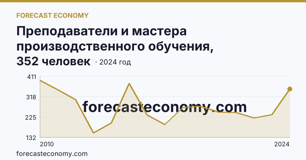 Преподаватели и мастера производственного обучения, реализующие программы подготовки специалистов среднего звена — численность преподавателей — Карачаево-Черкесская Республика: график динамики 2010–2024, последнее значение 352 человек