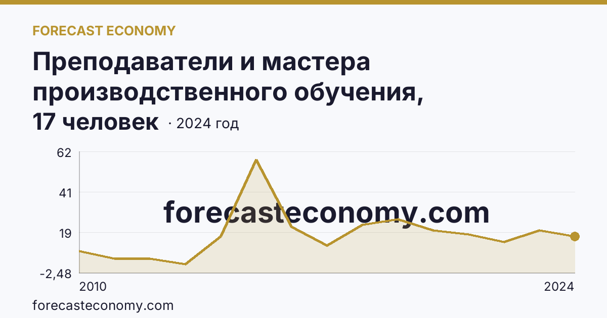 Преподаватели и мастера производственного обучения, реализующие программы подготовки специалистов среднего звена — численность мастеров производственного обучения — Карачаево-Черкесская Республика: график динамики 2010–2024, последнее значение 17 человек