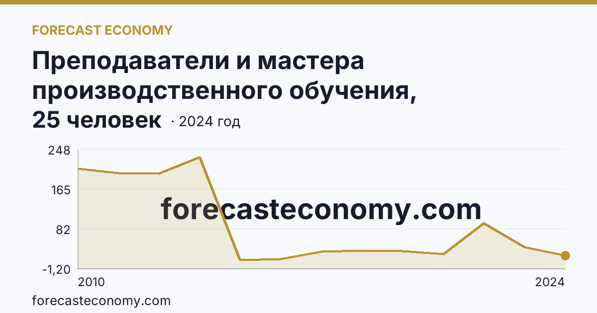 Преподаватели и мастера производственного обучения, реализующие программы подготовки квалифицированных рабочих, служащих — численность преподавателей — Карачаево-Черкесская Республика: график динамики 2010–2024, последнее значение 25 человек