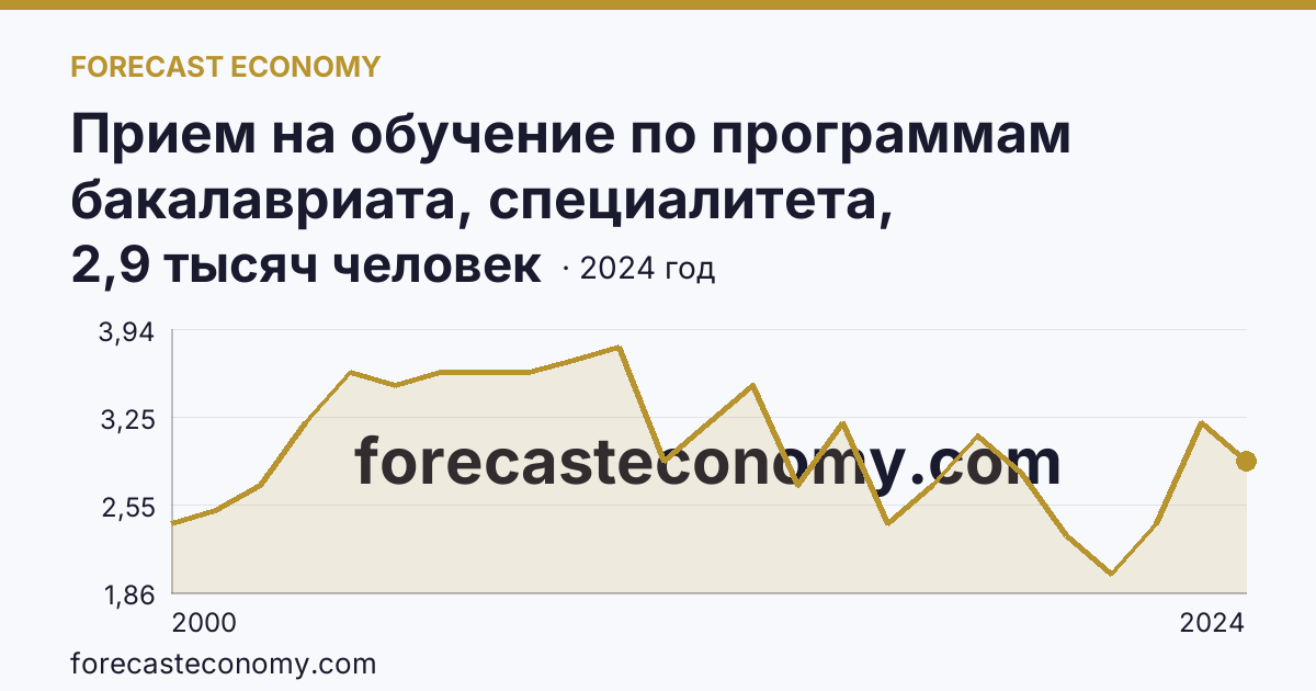 Прием на обучение по программам бакалавриата, специалитета, магистратуры — Карачаево-Черкесская Республика: график динамики 2000–2024, последнее значение 2,9 тысяч человек