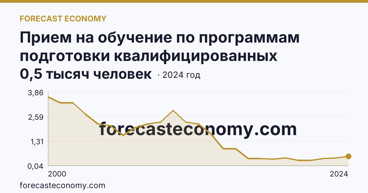 Прием на обучение по программам подготовки квалифицированных рабочих, служащих — Карачаево-Черкесская Республика: график динамики 2000–2024, последнее значение 0,5 тысяч человек