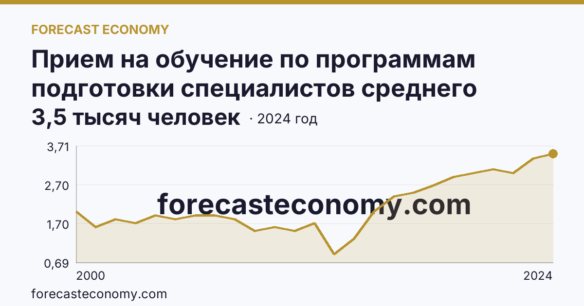 Прием на обучение по программам подготовки специалистов среднего звена — Карачаево-Черкесская Республика: график динамики 2000–2024, последнее значение 3,5 тысяч человек