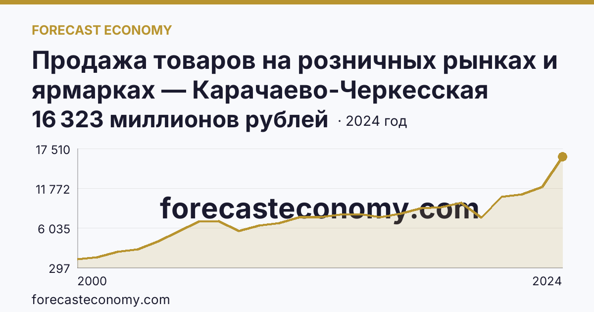 Продажа товаров на розничных рынках и ярмарках — Карачаево-Черкесская Республика: график динамики 2000–2024, последнее значение 16 323 миллионов рублей