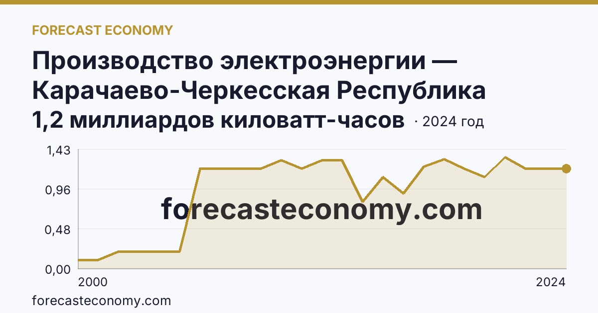 Производство электроэнергии — Карачаево-Черкесская Республика: график динамики 2000–2024, последнее значение 1,2 миллиардов киловатт-часов