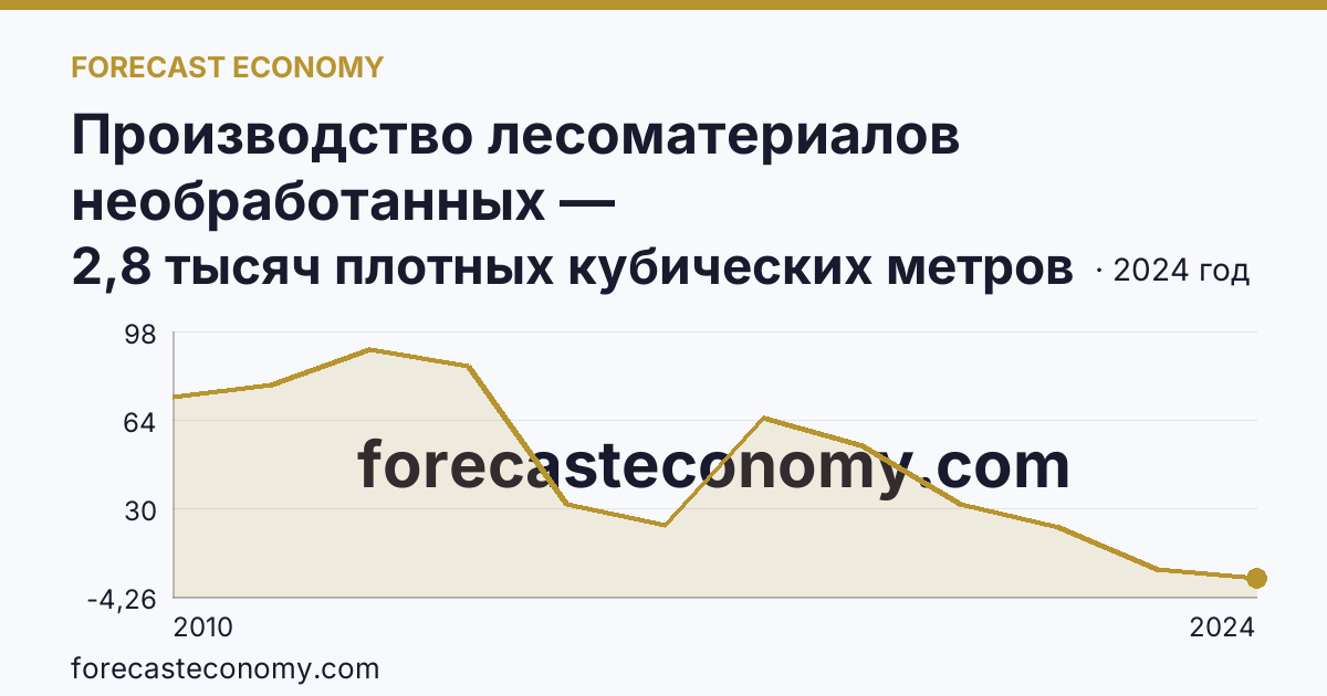 Производство лесоматериалов необработанных — Карачаево-Черкесская Республика: график динамики 2010–2024, последнее значение 2,8 тысяч плотных кубических метров
