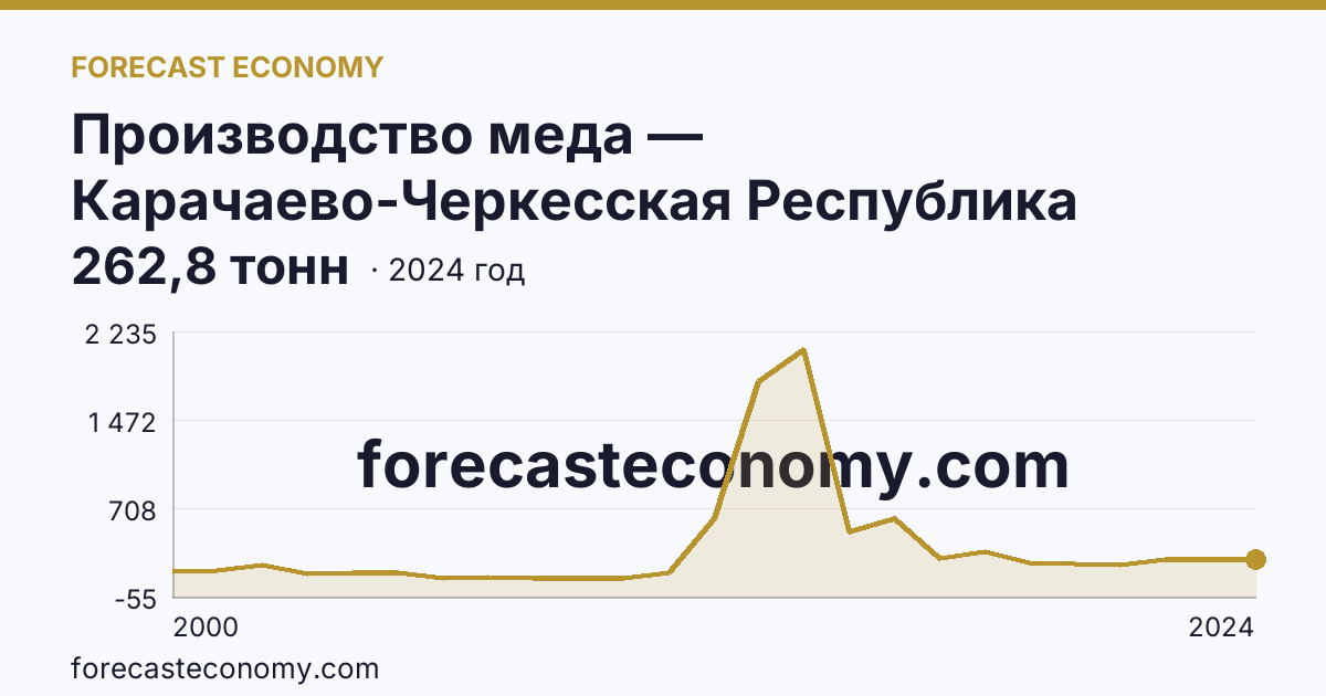 Производство меда — Карачаево-Черкесская Республика: график динамики 2000–2024, последнее значение 262,8 тонн