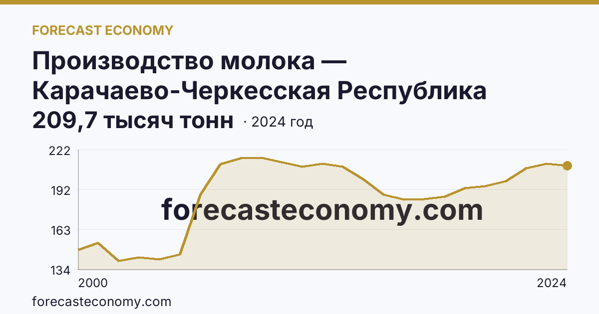 Производство молока — Карачаево-Черкесская Республика: график динамики 2000–2024, последнее значение 209,7 тысяч тонн
