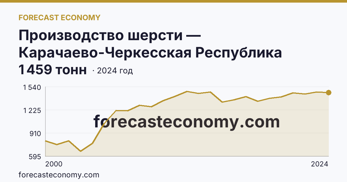 Производство шерсти — Карачаево-Черкесская Республика: график динамики 2000–2024, последнее значение 1 459 тонн