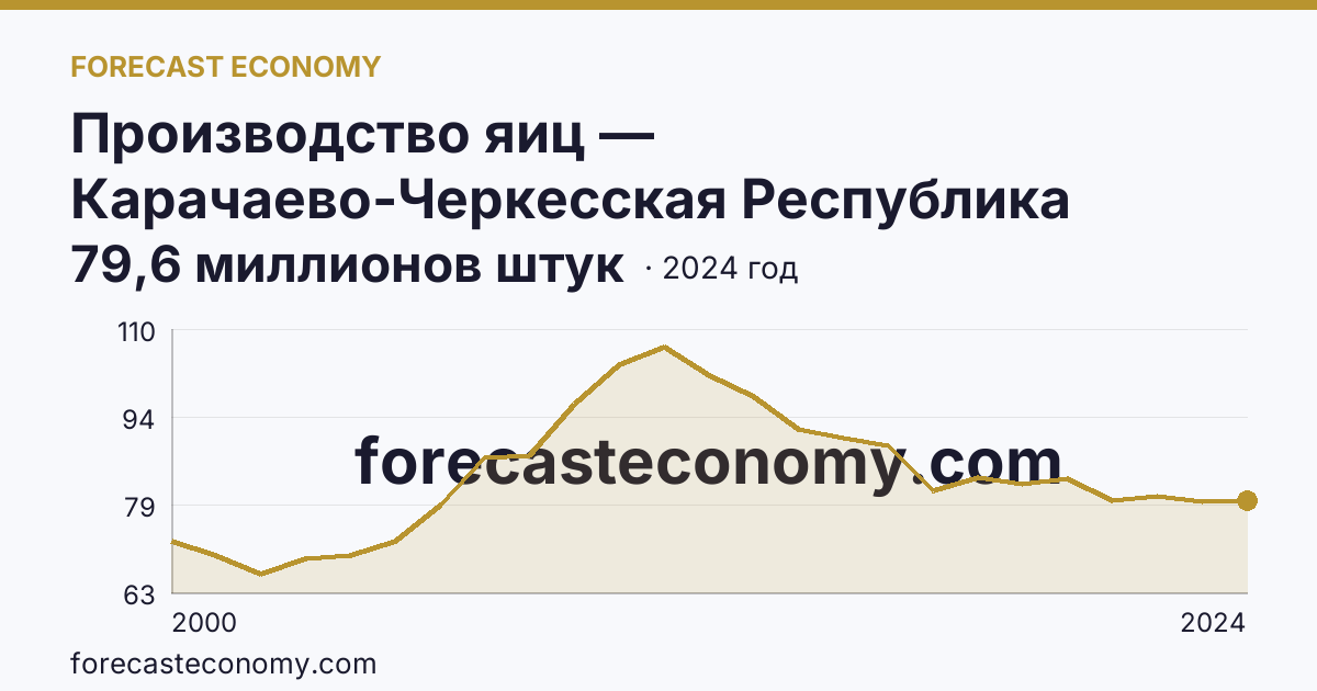 Производство яиц — Карачаево-Черкесская Республика: график динамики 2000–2024, последнее значение 79,6 миллионов штук