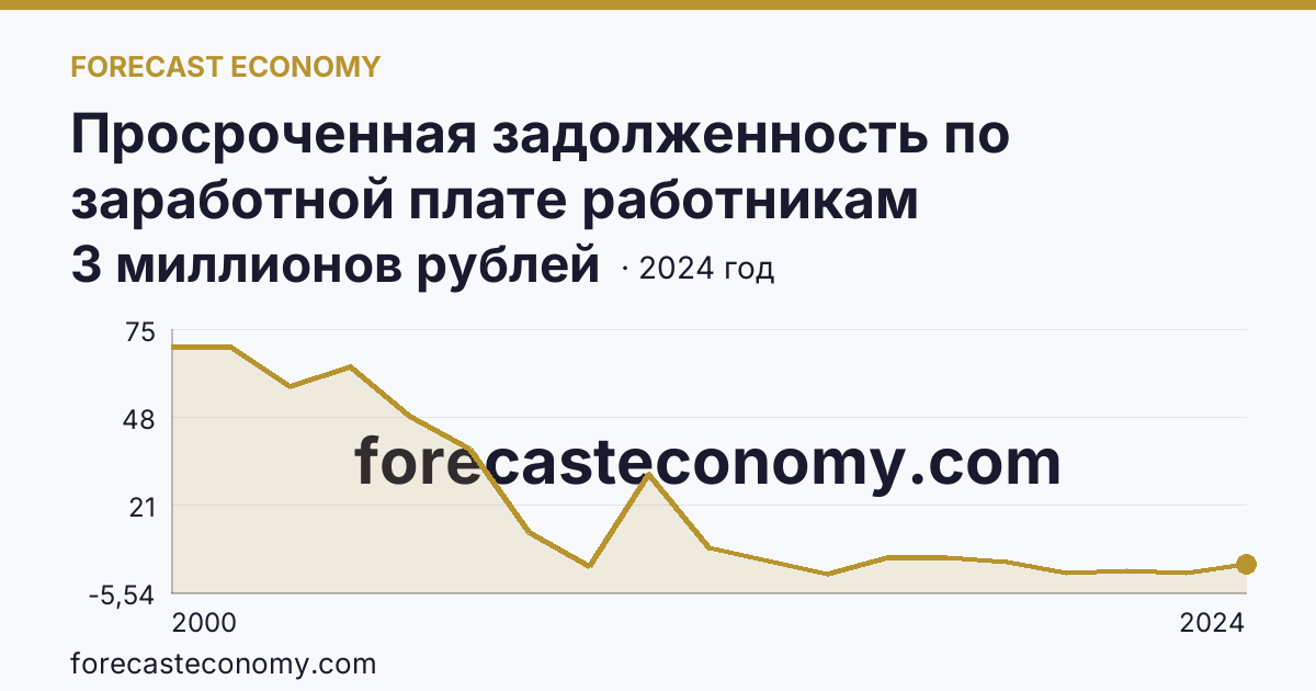 Просроченная задолженность по заработной плате работникам организаций — Карачаево-Черкесская Республика: график динамики 2000–2024, последнее значение 3 миллионов рублей