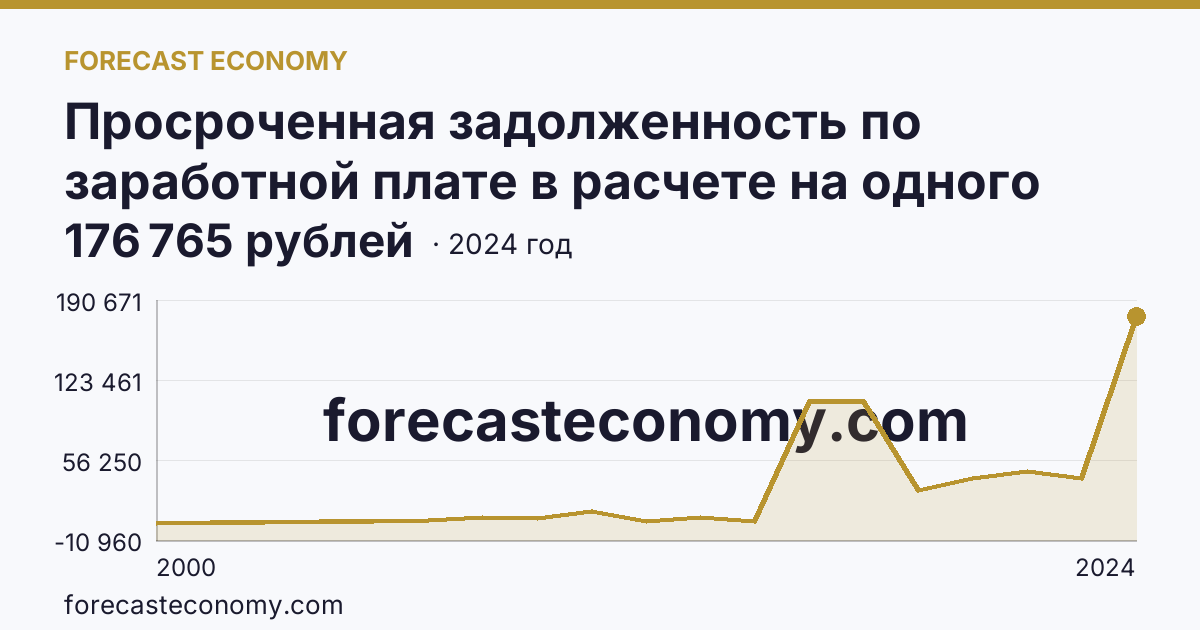 Просроченная задолженность по заработной плате в расчете на одного работника, перед которым имеется просроченная задолженность — Карачаево-Черкесская Республика: график динамики 2000–2024, последнее значение 176 765 рублей