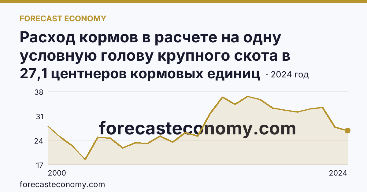 Расход кормов в расчете на одну условную голову крупного скота в сельскохозяйственных организациях — Карачаево-Черкесская Республика: график динамики 2000–2024, последнее значение 27,1 центнеров кормовых единиц
