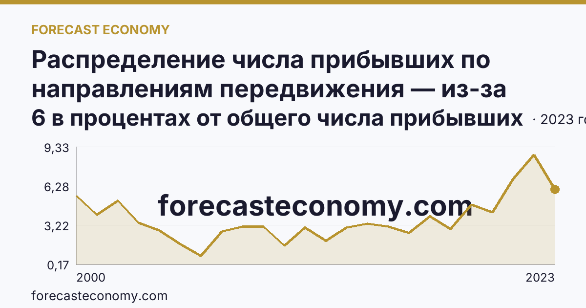 Распределение числа прибывших по направлениям передвижения — из-за пределов России — Карачаево-Черкесская Республика: график динамики 2000–2023, последнее значение 6 в процентах от общего числа прибывших