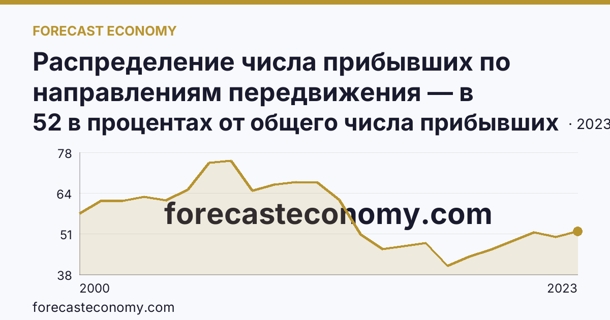 Распределение числа прибывших по направлениям передвижения — в пределах региона — Карачаево-Черкесская Республика: график динамики 2000–2023, последнее значение 52 в процентах от общего числа прибывших