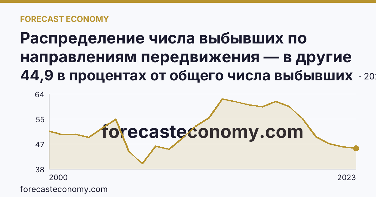 Распределение числа выбывших по направлениям передвижения — в другие регионы России — Карачаево-Черкесская Республика: график динамики 2000–2023, последнее значение 44,9 в процентах от общего числа выбывших