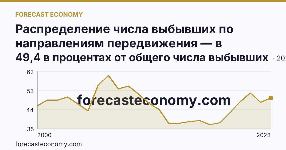Распределение числа выбывших по направлениям передвижения — в пределах региона — Карачаево-Черкесская Республика: график динамики 2000–2023, последнее значение 49,4 в процентах от общего числа выбывших