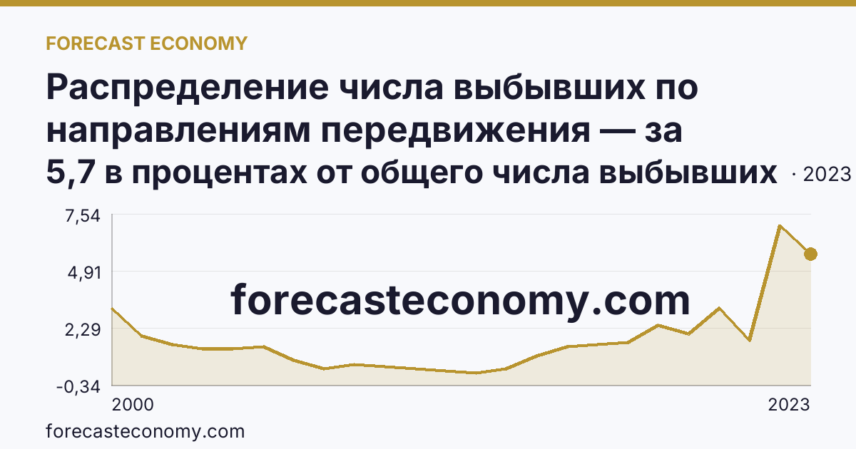 Распределение числа выбывших по направлениям передвижения — за пределы России — Карачаево-Черкесская Республика: график динамики 2000–2023, последнее значение 5,7 в процентах от общего числа выбывших