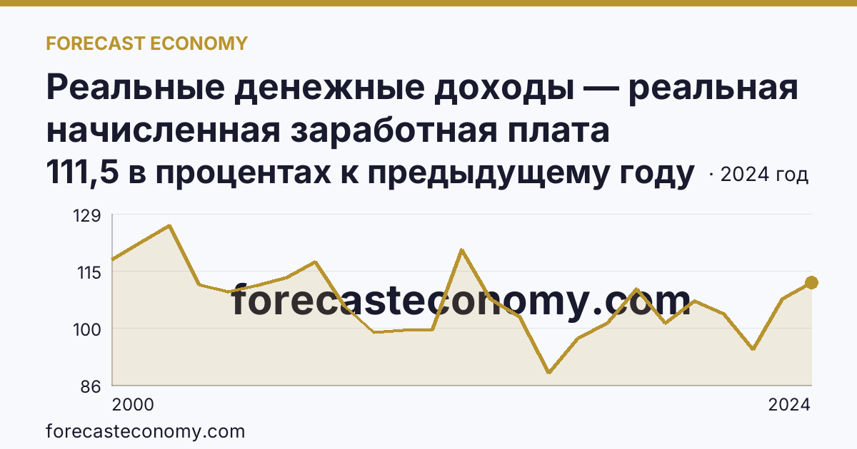 Реальные денежные доходы — реальная начисленная заработная плата работников организаций — Карачаево-Черкесская Республика: график динамики 2000–2024, последнее значение 111,5 в процентах к предыдущему году