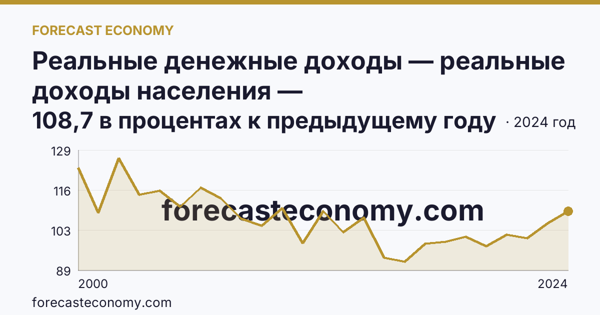Реальные денежные доходы — реальные доходы населения — Карачаево-Черкесская Республика: график динамики 2000–2024, последнее значение 108,7 в процентах к предыдущему году