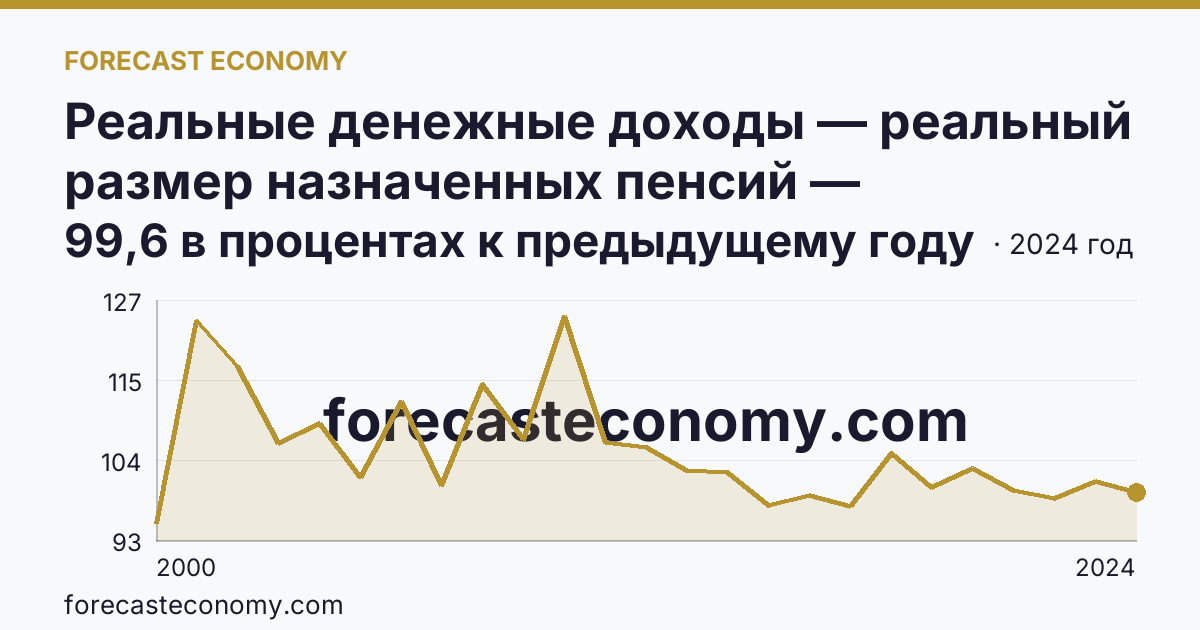 Реальные денежные доходы — реальный размер назначенных пенсий — Карачаево-Черкесская Республика: график динамики 2000–2024, последнее значение 99,6 в процентах к предыдущему году