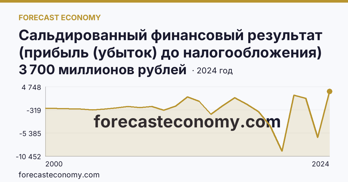 Сальдированный финансовый результат (прибыль (убыток) до налогообложения) деятельности организаций — Карачаево-Черкесская Республика: график динамики 2000–2024, последнее значение 3 700 миллионов рублей