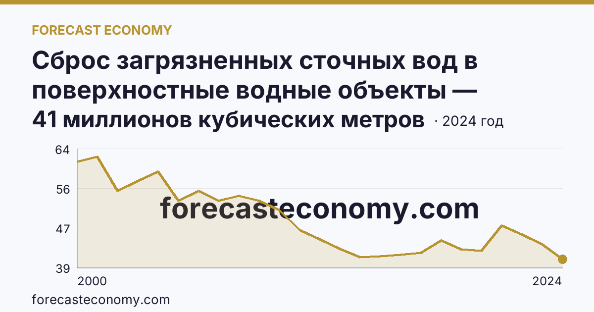 Сброс загрязненных сточных вод в поверхностные водные объекты — Карачаево-Черкесская Республика: график динамики 2000–2024, последнее значение 41 миллионов кубических метров