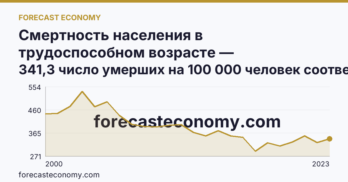 Смертность населения в трудоспособном возрасте — Карачаево-Черкесская Республика: график динамики 2000–2023, последнее значение 341,3 число умерших на 100 000 человек соответствующего возраста