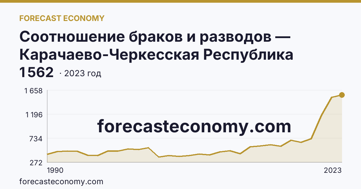 Соотношение браков и разводов — Карачаево-Черкесская Республика: график динамики 1990–2023, последнее значение 1 562