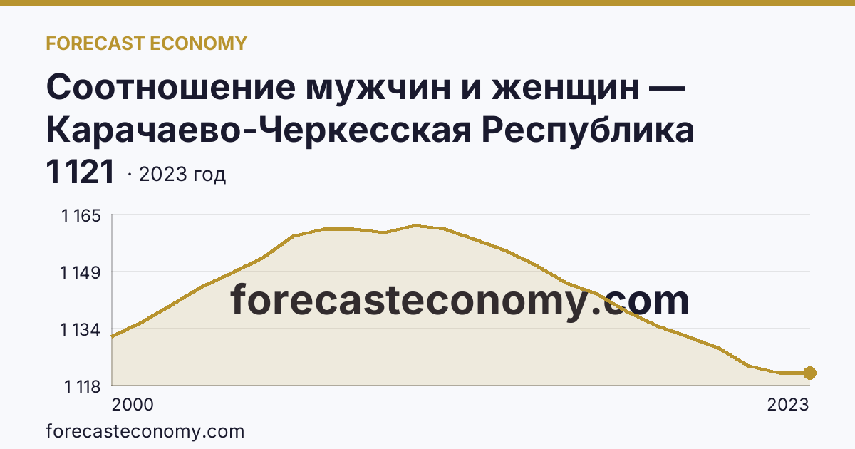 Соотношение мужчин и женщин — Карачаево-Черкесская Республика: график динамики 2000–2023, последнее значение 1 121