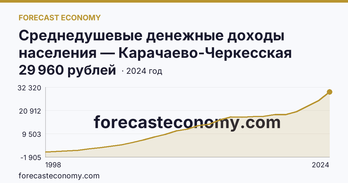 Среднедушевые денежные доходы населения — Карачаево-Черкесская Республика: график динамики 1998–2024, последнее значение 29 960 рублей
