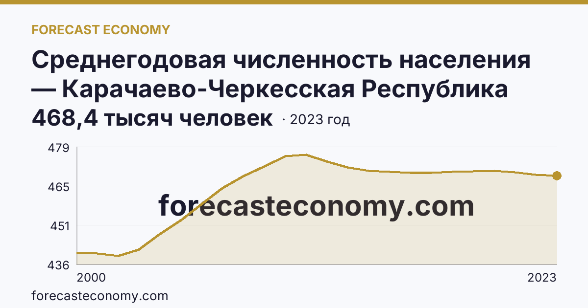 Среднегодовая численность населения — Карачаево-Черкесская Республика: график динамики 2000–2023, последнее значение 468,4 тысяч человек
