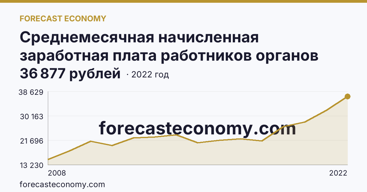 Среднемесячная начисленная заработная плата работников органов местного самоуправления — В представительных органах муниципальных образований — Карачаево-Черкесская Республика: график динамики 2008–2022, последнее значение 36 877 рублей