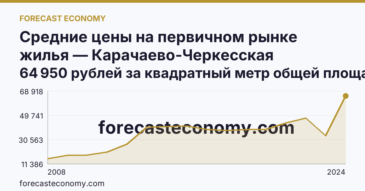 Средние цены на первичном рынке жилья — Карачаево-Черкесская Республика: график динамики 2008–2024, последнее значение 64 950 рублей за квадратный метр общей площади