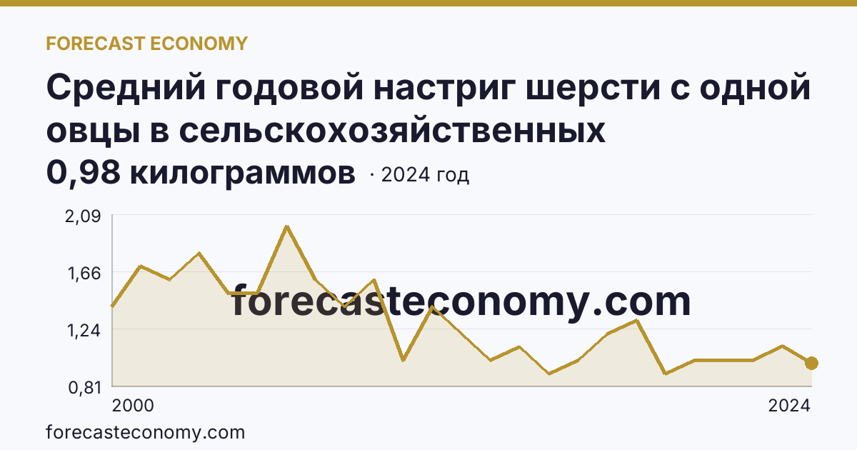 Средний годовой настриг шерсти с одной овцы в сельскохозяйственных организациях — Карачаево-Черкесская Республика: график динамики 2000–2024, последнее значение 0,98 килограммов