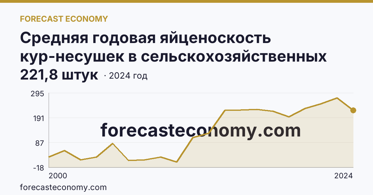 Средняя годовая яйценоскость кур-несушек в сельскохозяйственных организациях — Карачаево-Черкесская Республика: график динамики 2000–2024, последнее значение 221,8 штук
