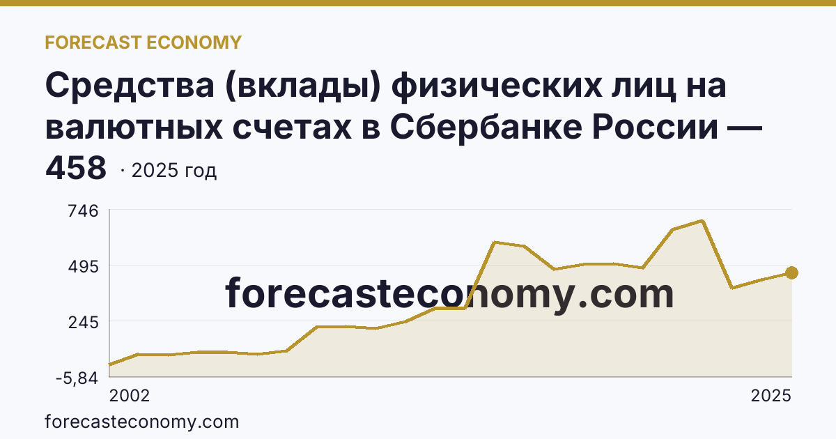 Средства (вклады) физических лиц на валютных счетах в Сбербанке России — Карачаево-Черкесская Республика: график динамики 2002–2025, последнее значение 458