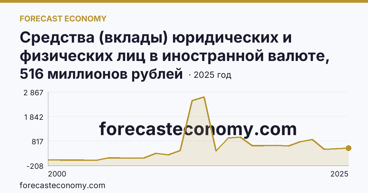 Средства (вклады) юридических и физических лиц в иностранной валюте, привлеченные кредитными организациями — всего — Карачаево-Черкесская Республика: график динамики 2000–2025, последнее значение 516 миллионов рублей