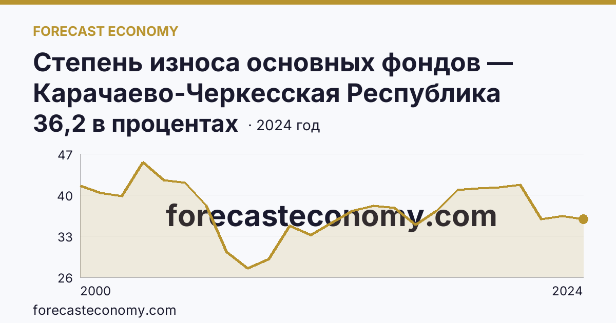 Степень износа основных фондов — Карачаево-Черкесская Республика: график динамики 2000–2024, последнее значение 36,2 в процентах
