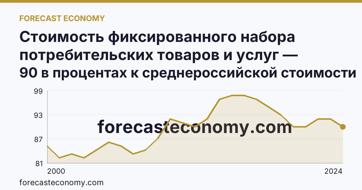 Стоимость фиксированного набора потребительских товаров и услуг — стоимость фиксированного набора (в процентах) — Карачаево-Черкесская Республика: график динамики 2000–2024, последнее значение 90 в процентах к среднероссийской стоимости