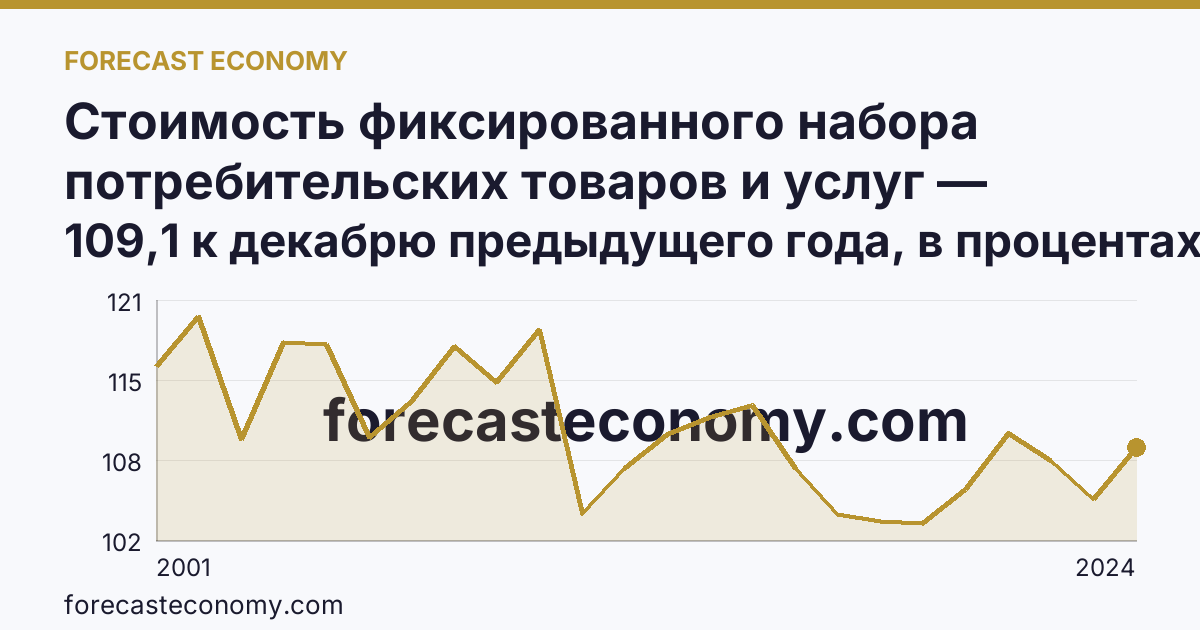Стоимость фиксированного набора потребительских товаров и услуг — изменение стоимости фиксированного набора — Карачаево-Черкесская Республика: график динамики 2001–2024, последнее значение 109,1 к декабрю предыдущего года, в процентах