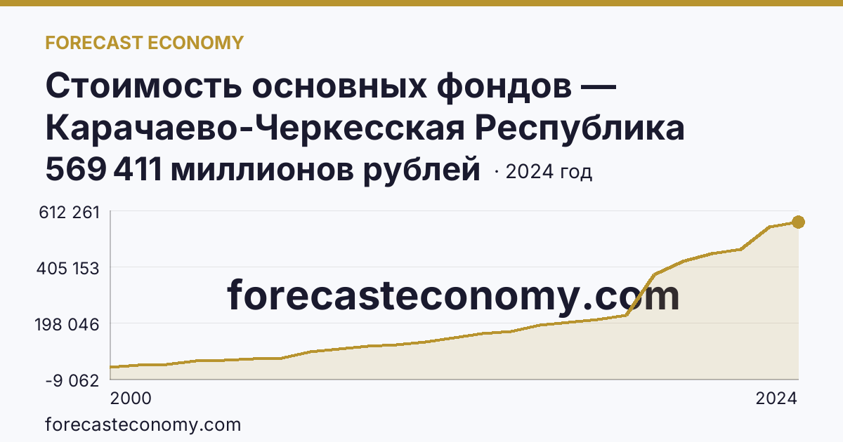 Стоимость основных фондов — Карачаево-Черкесская Республика: график динамики 2000–2024, последнее значение 569 411 миллионов рублей