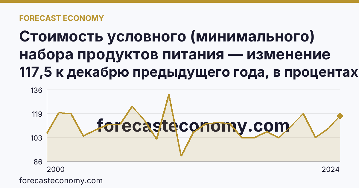 Стоимость условного (минимального) набора продуктов питания — изменение стоимости минимального набора — Карачаево-Черкесская Республика: график динамики 2000–2024, последнее значение 117,5 к декабрю предыдущего года, в процентах