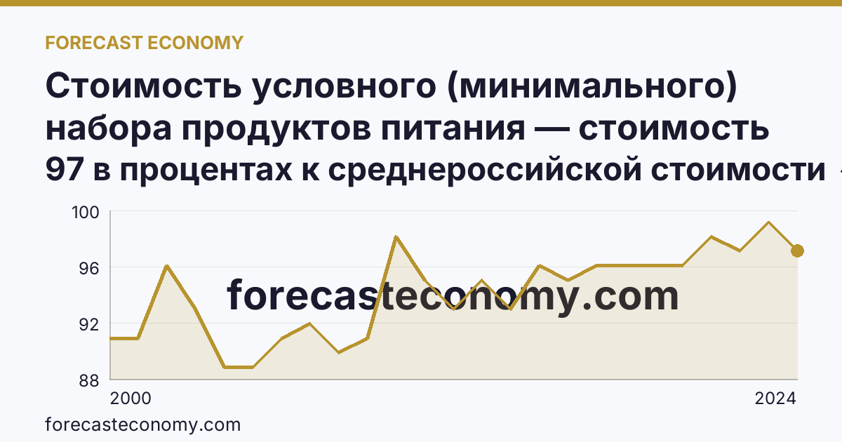 Стоимость условного (минимального) набора продуктов питания — стоимость минимального набора (в процентах) — Карачаево-Черкесская Республика: график динамики 2000–2024, последнее значение 97 в процентах к среднероссийской стоимости